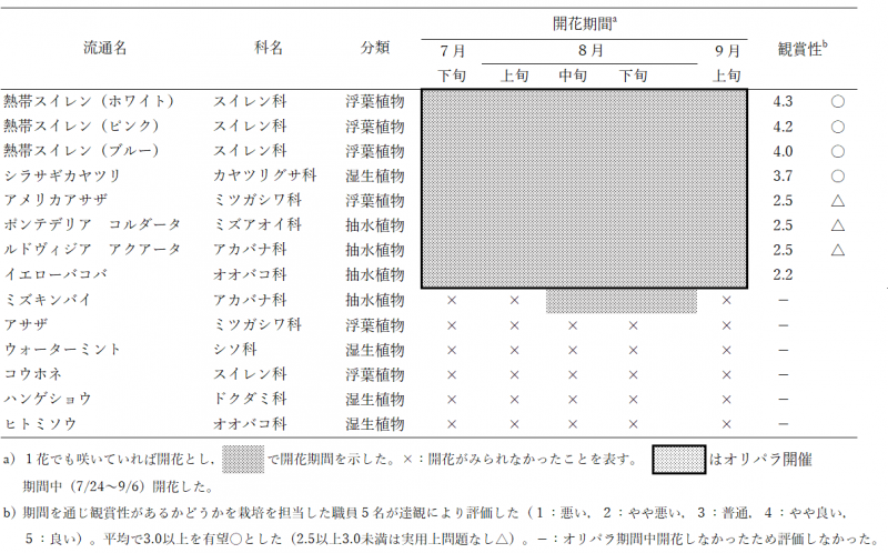 第10回 長尺植物や球根などを取り入れた他にない唯一の園芸装飾 東京大会を夏花で彩る カルチベ 農耕と園藝online